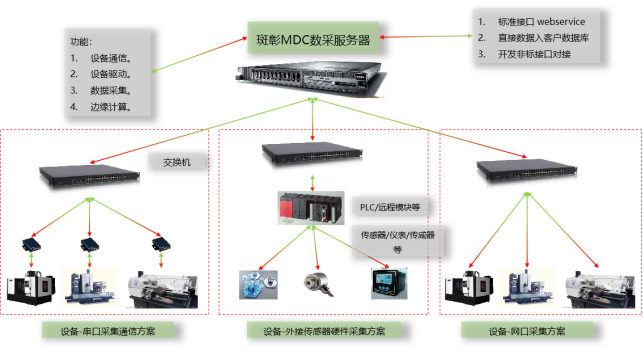 MDCデバイスネットワーク—産業用インターネット